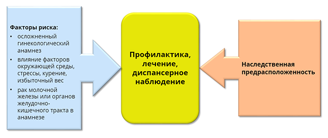 Алгоритм действий при раке яичников