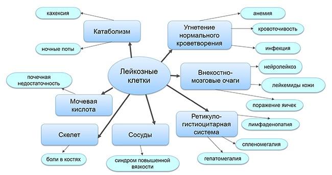 Клиника острого лейкоза