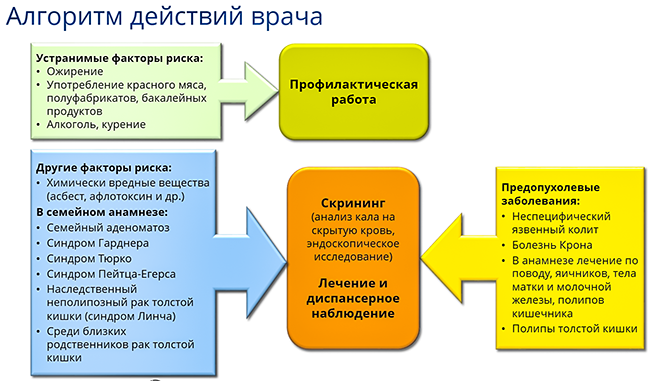 алгоритм действий при раке кишечника