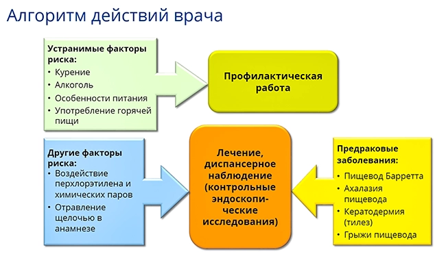 алгоритм действий при раке пищевода