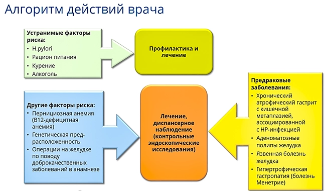 алгоритм действий при раке желудка