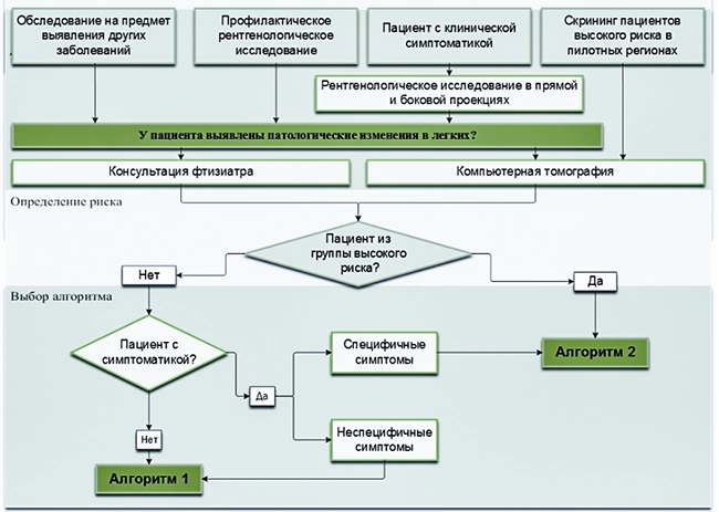 алгоритм обследования при изменениях в лёгких