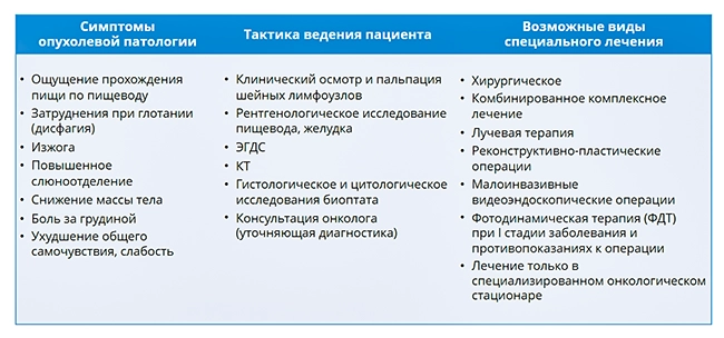 симптоматика и диагностика рака пищевода