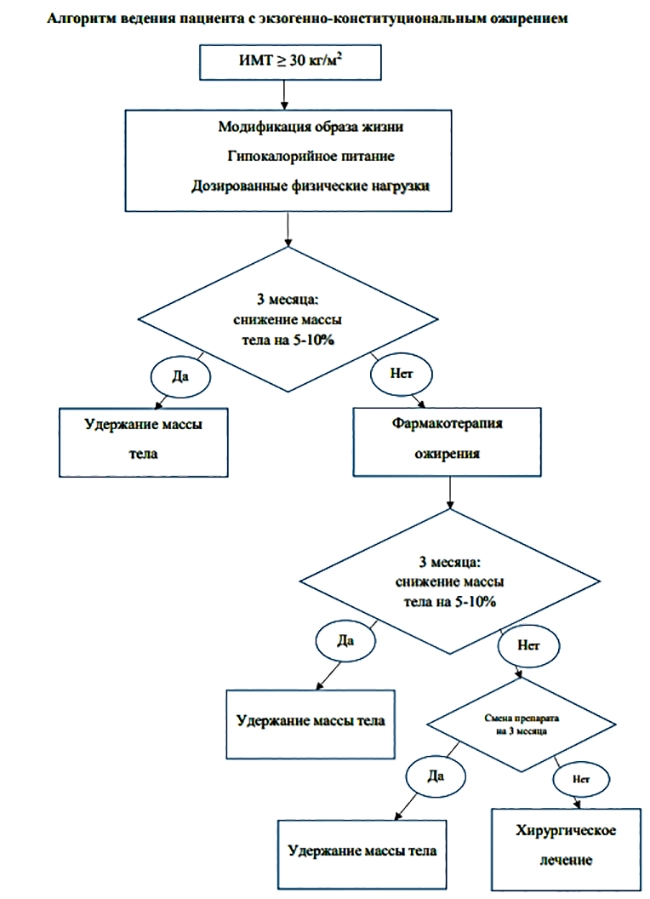 ожирение_алгоритм лечения