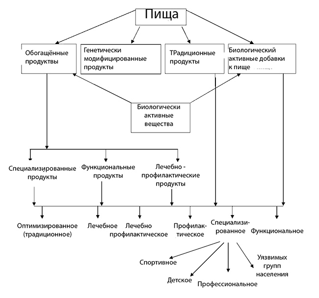 пища