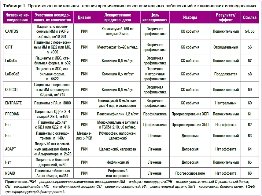 противовоспалительная терапия хронических заболеваний
