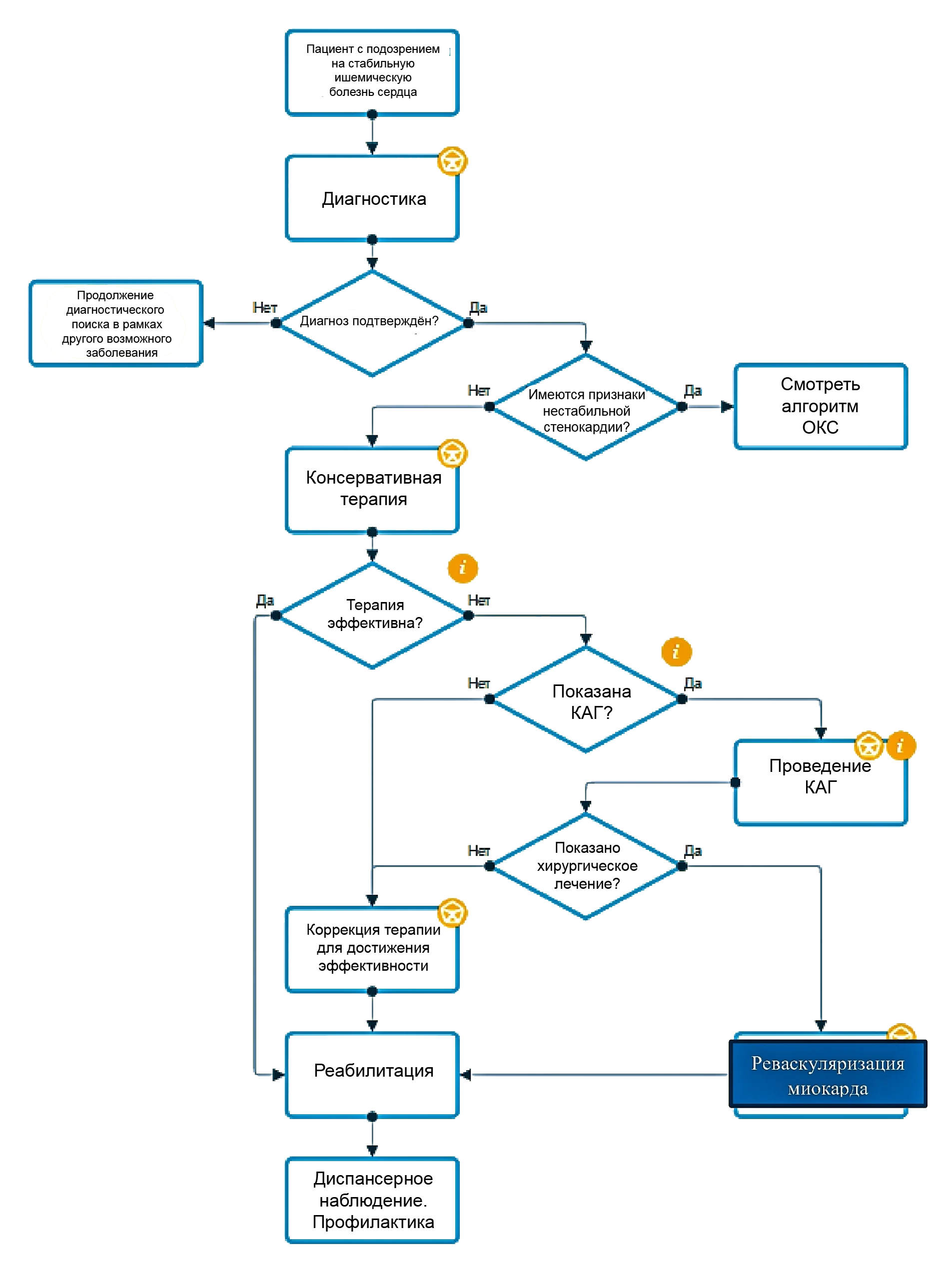 алгоритм действий врача ибс