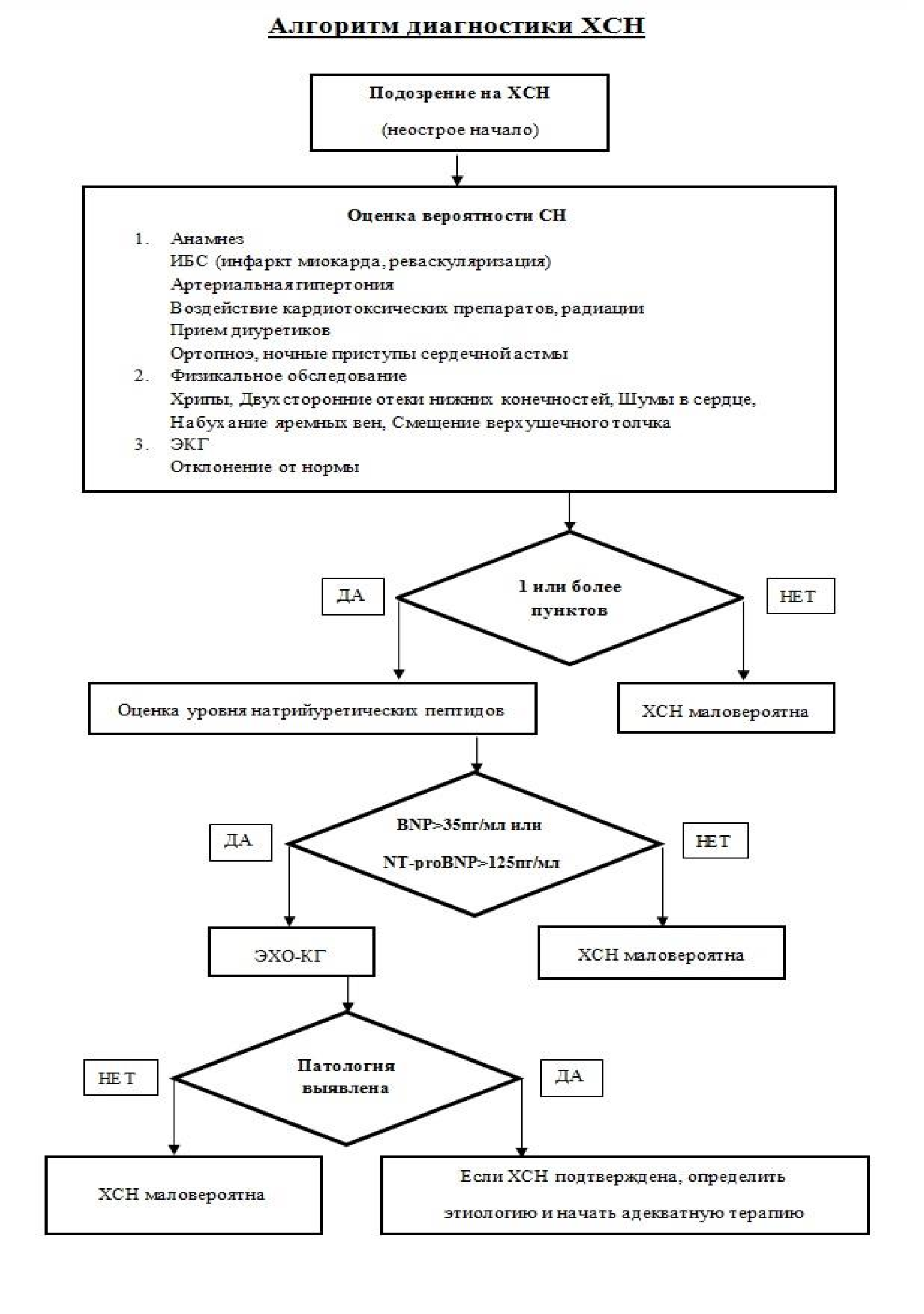 алгоритм диагностики хсн