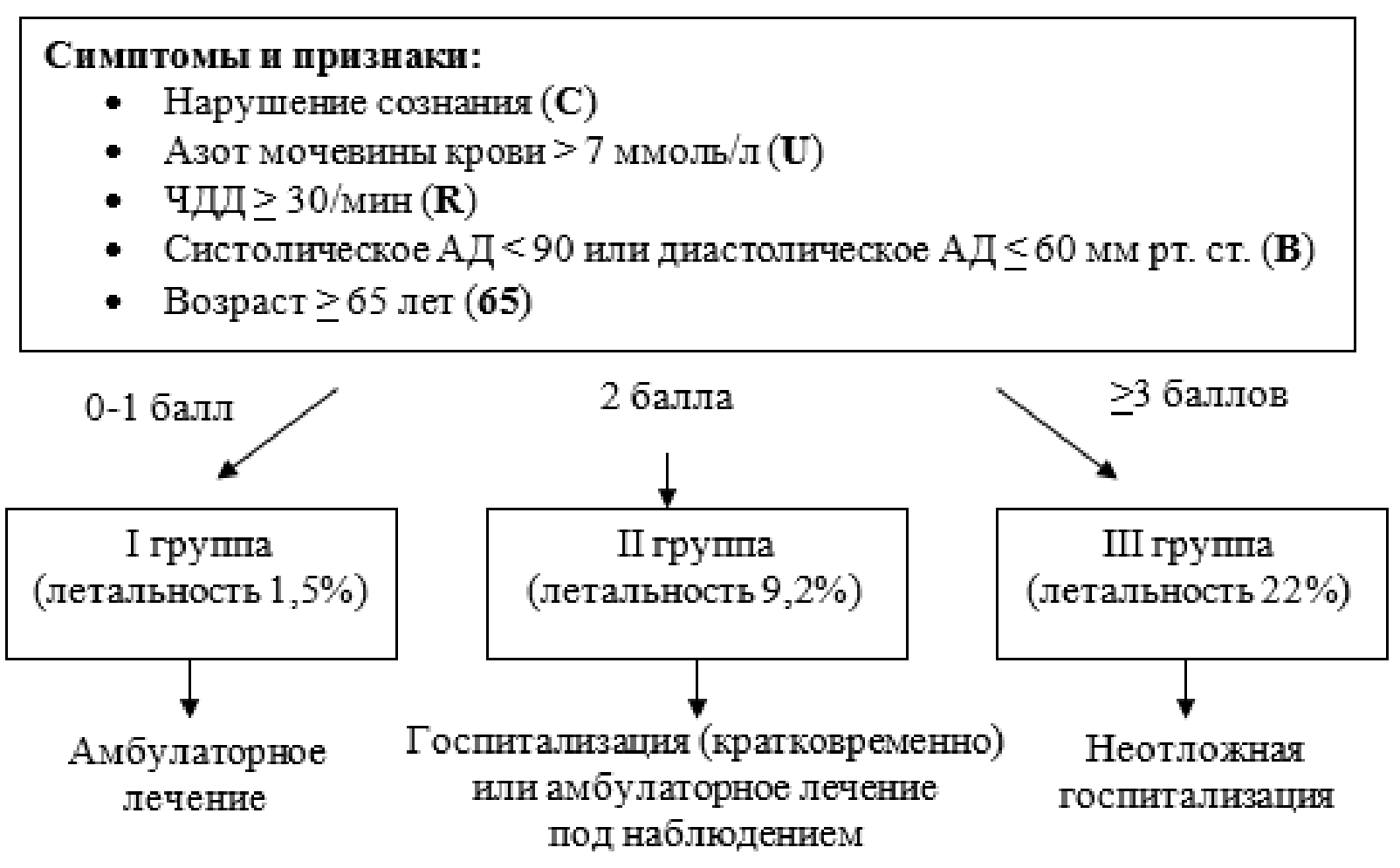 алгоритм оценки риска небл.прогноза