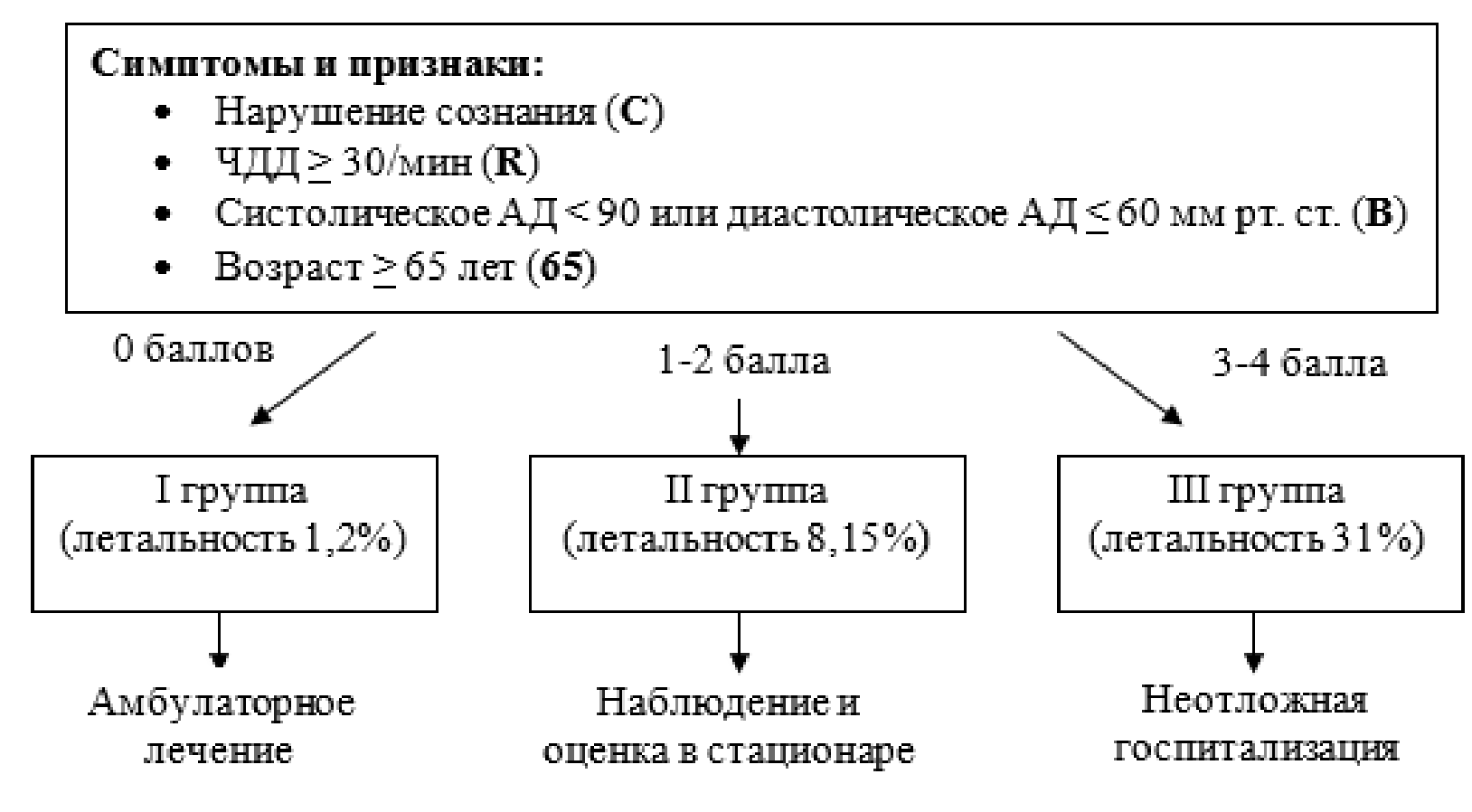 алгоритм оценки риска небл.прогноза2