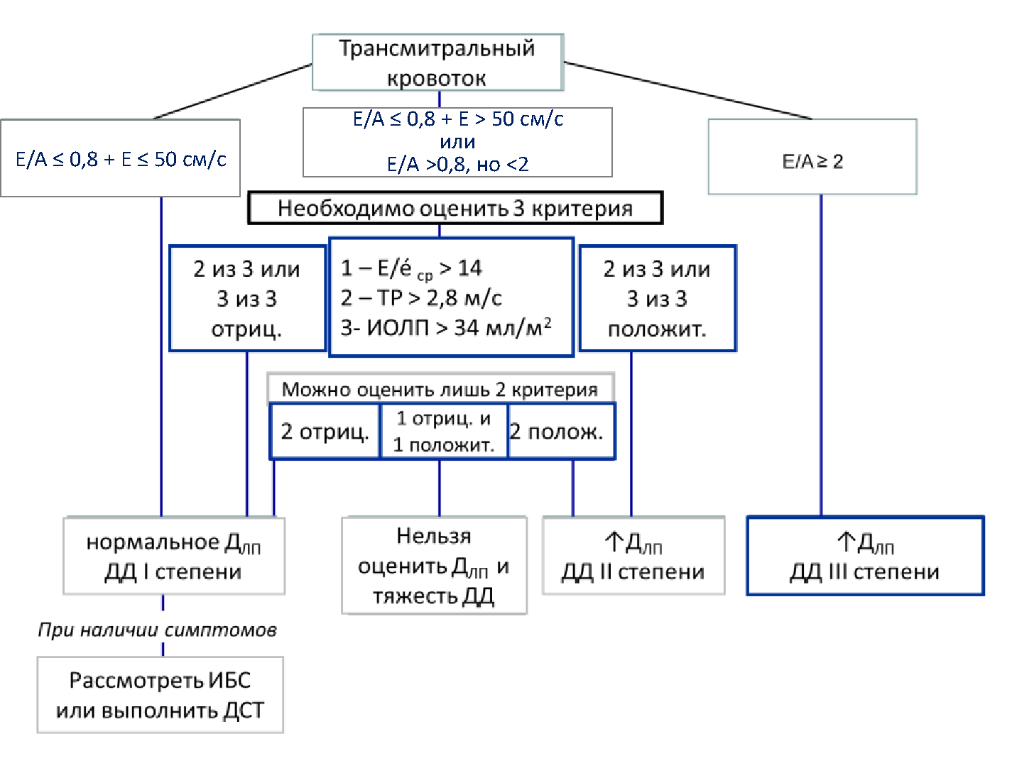 алгоритм оценки тяжести диастол.дисфункции