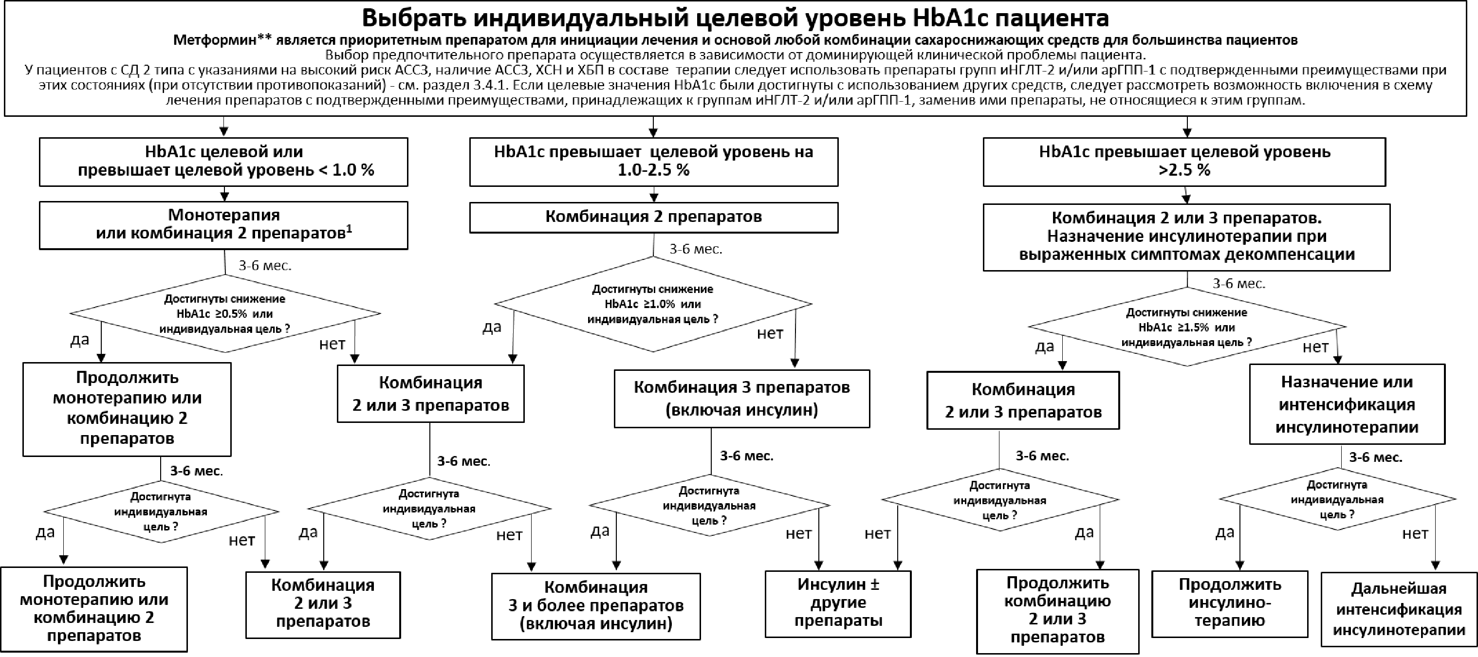 алгоритмы действий врача при сд