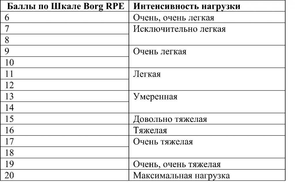 баллы по шкале борге