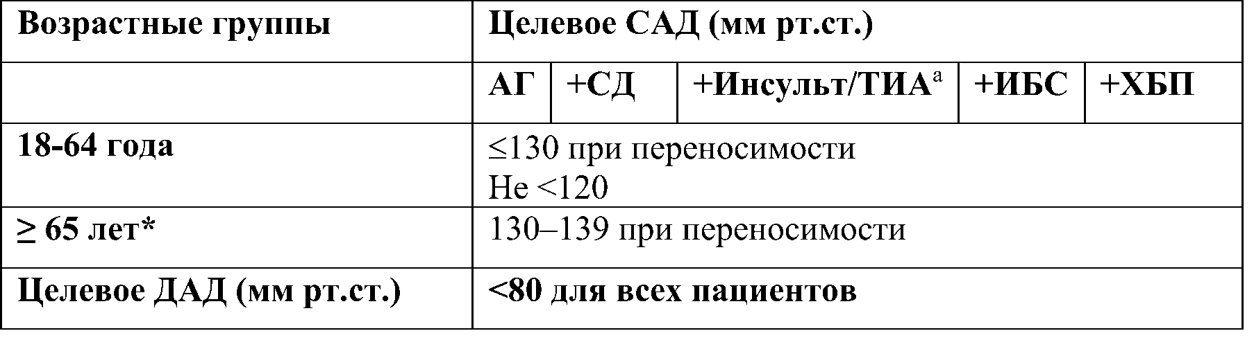 целевые значения ад