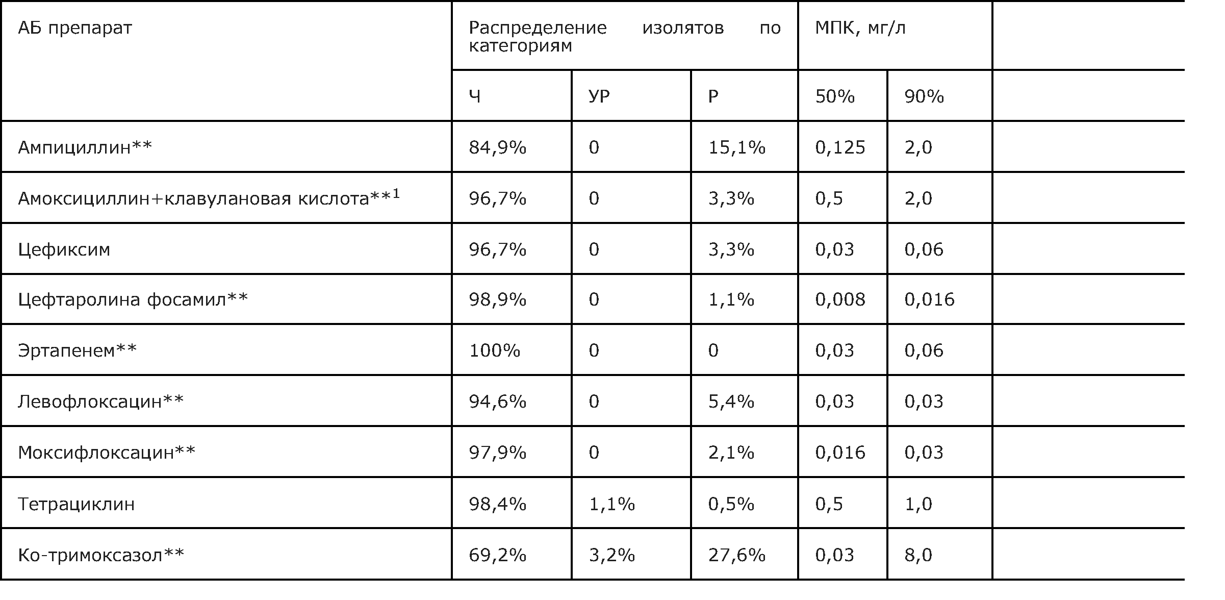 чувствительность клинических изолятов2