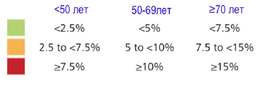 доп.оценка риска с 1стадией