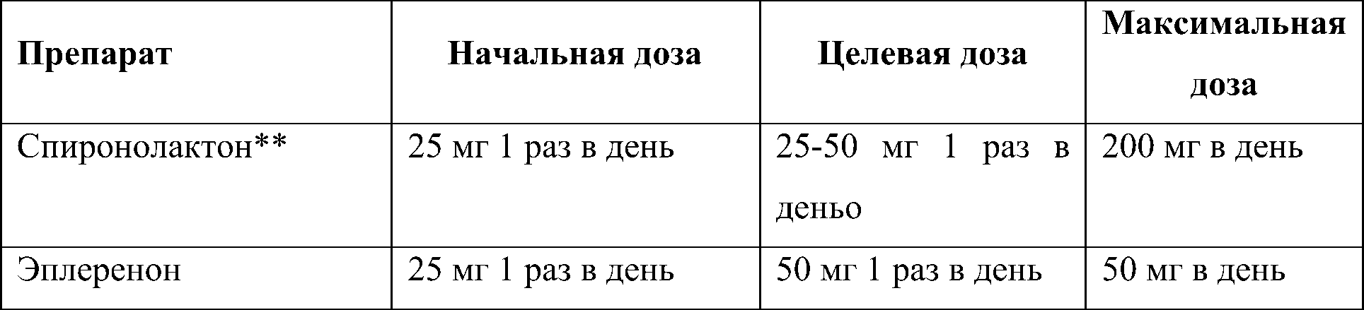 дозы антагонистов альдостерона