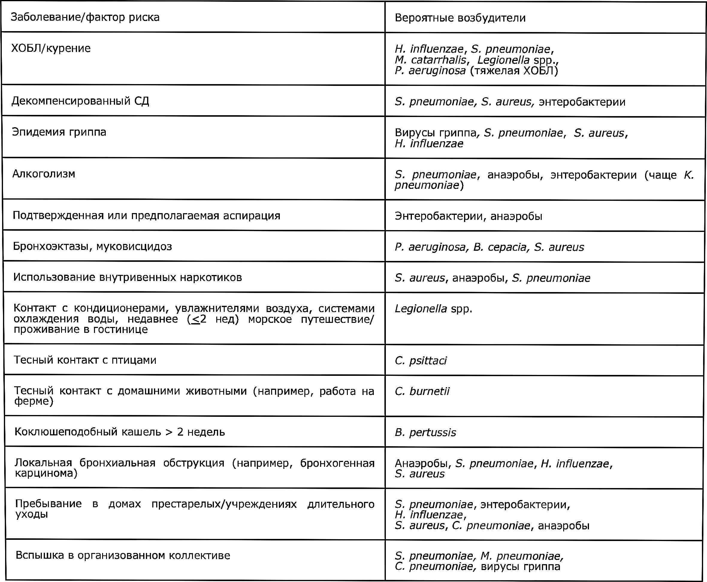 факторы риска ассоциированные с возбудителями