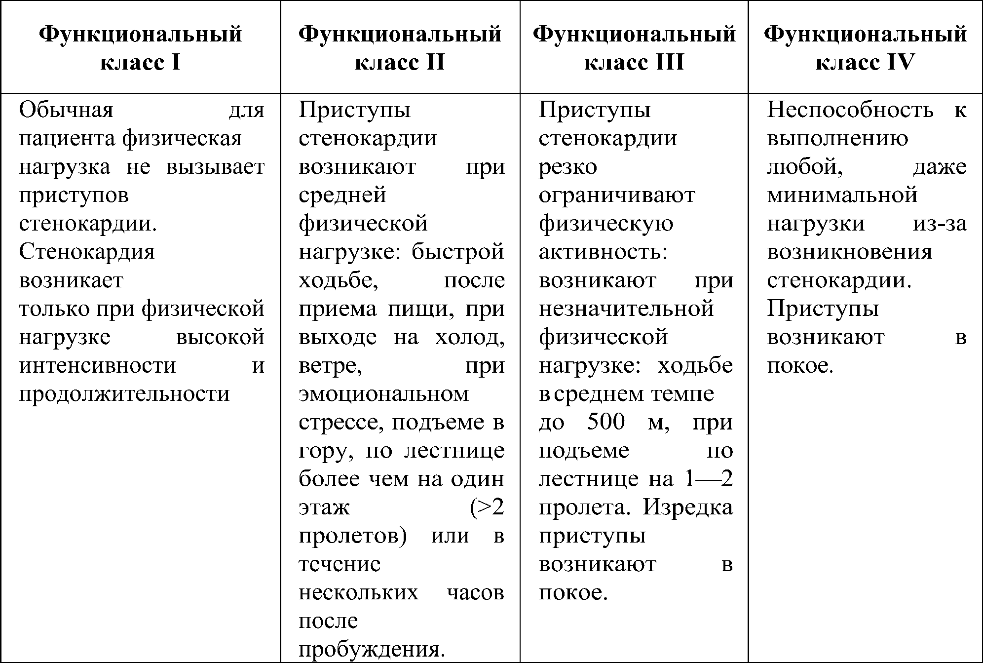 функциональные классы стенокардии