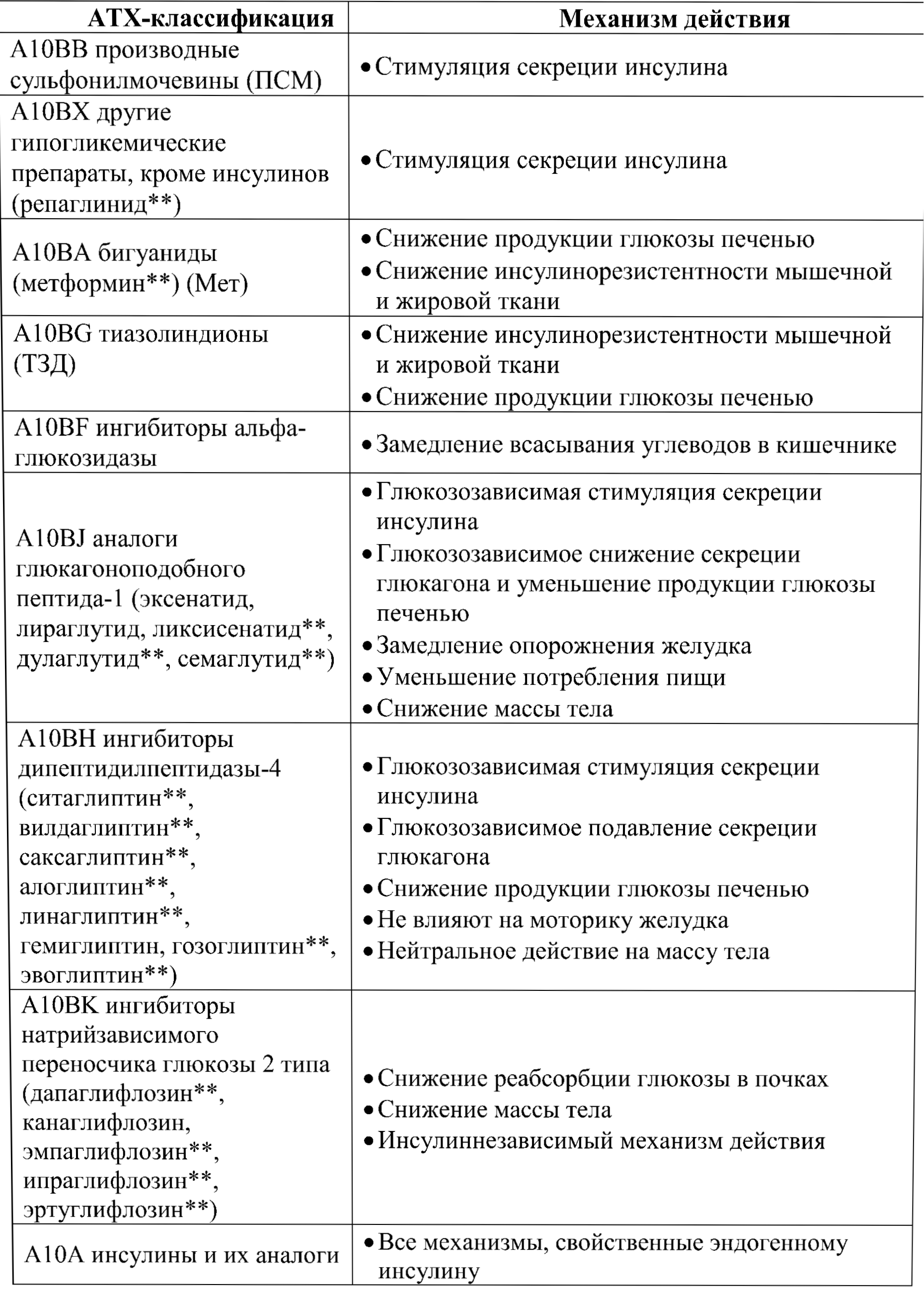 группы сахаросниж. препаратов