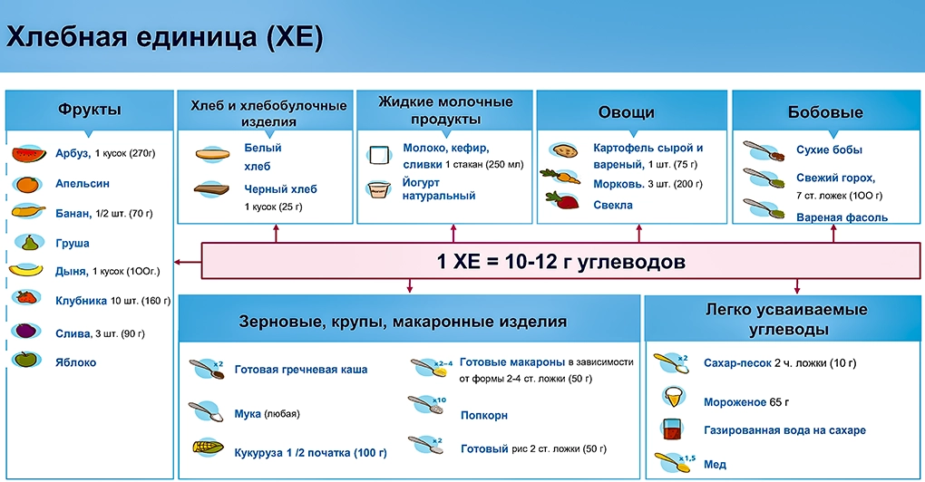 Хлебная единица (ХЕ) 