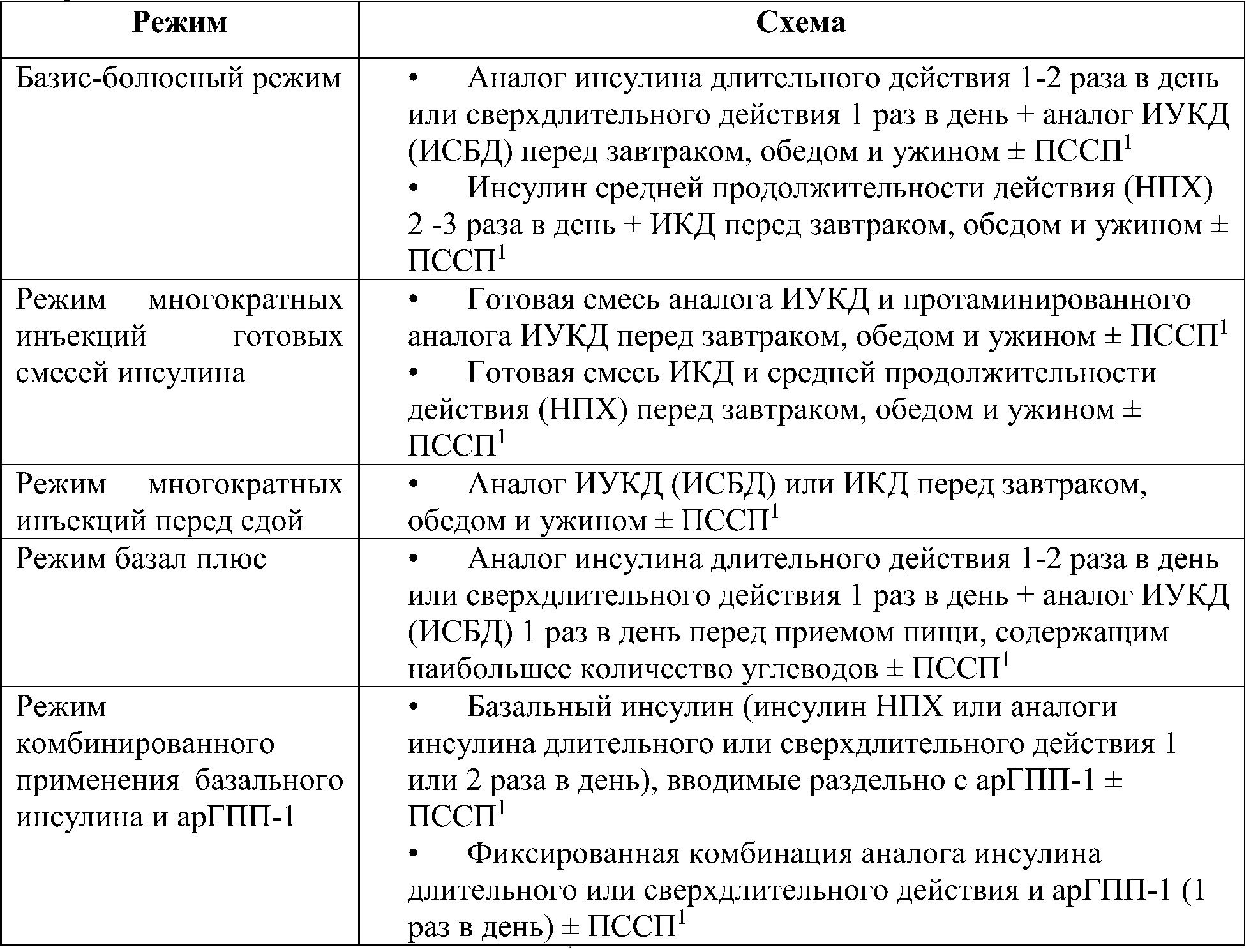 интенсификация инсулинотерапии