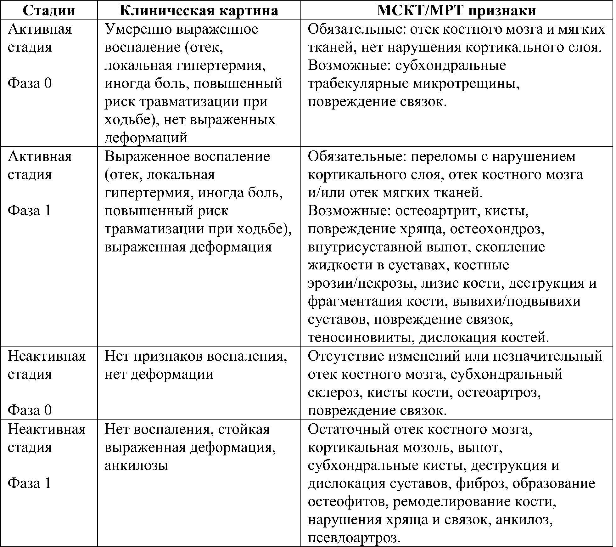 классификация остеоартропатии