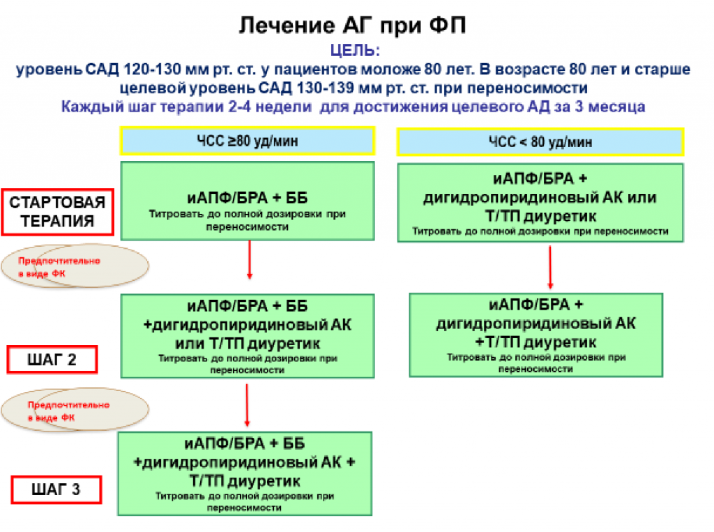 лечение аг и фп