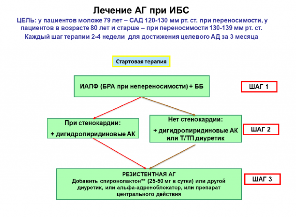 лечение аг и ибс