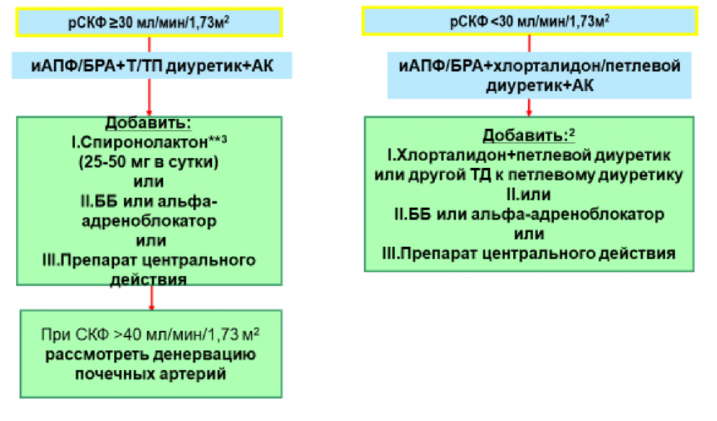 лечение резистентной аг