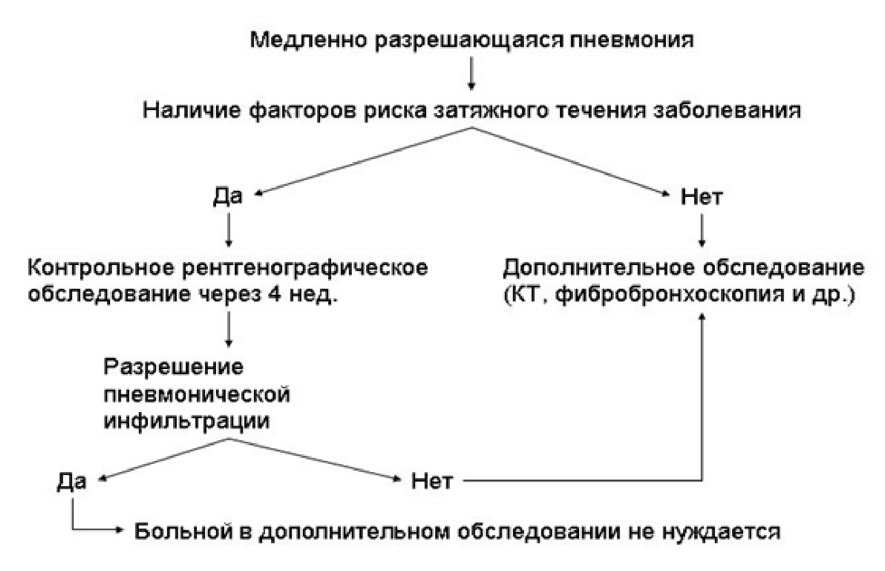 медленно разрешающаяся пневмония