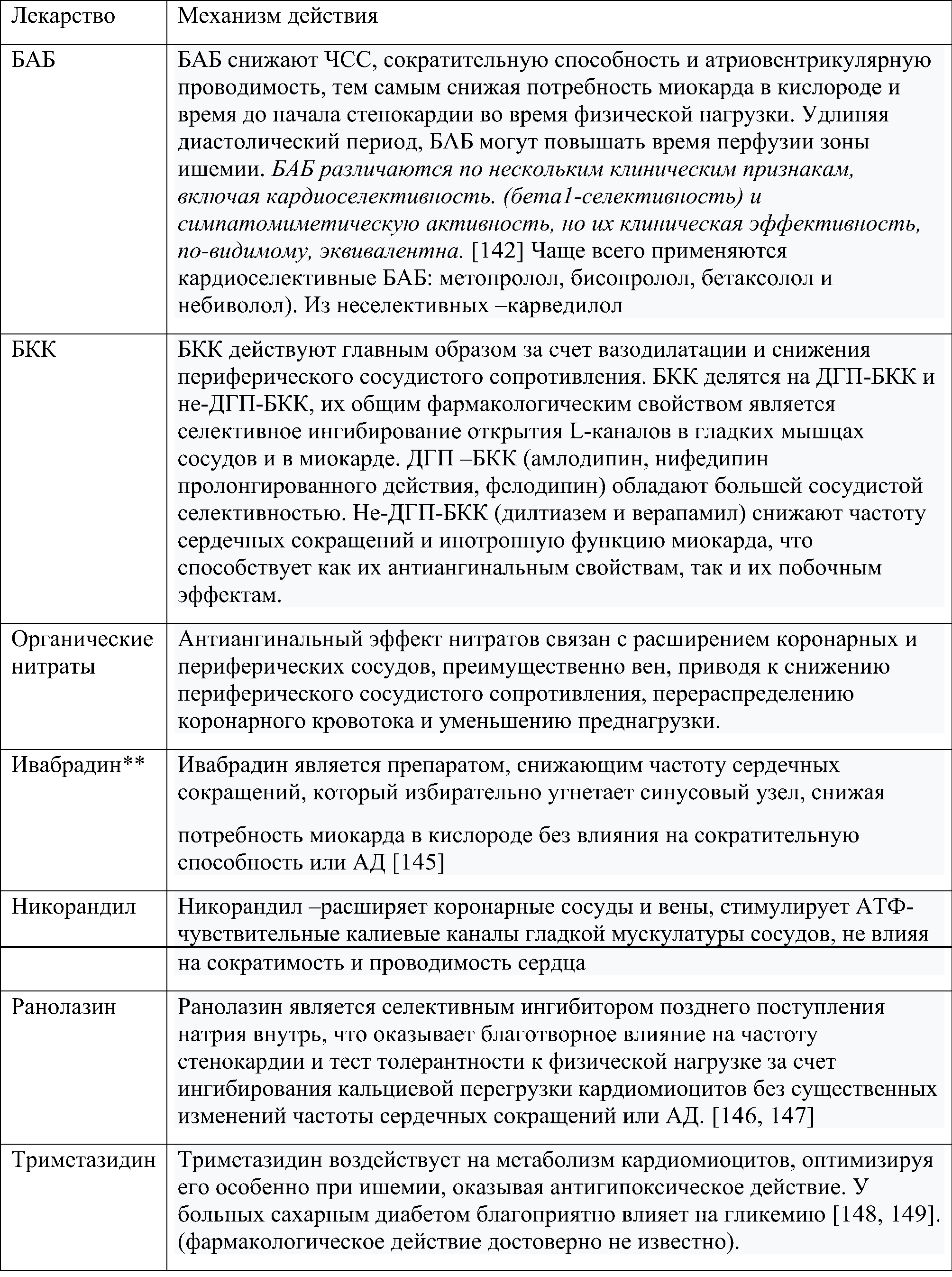 механизм действия антиангинальных препаратов