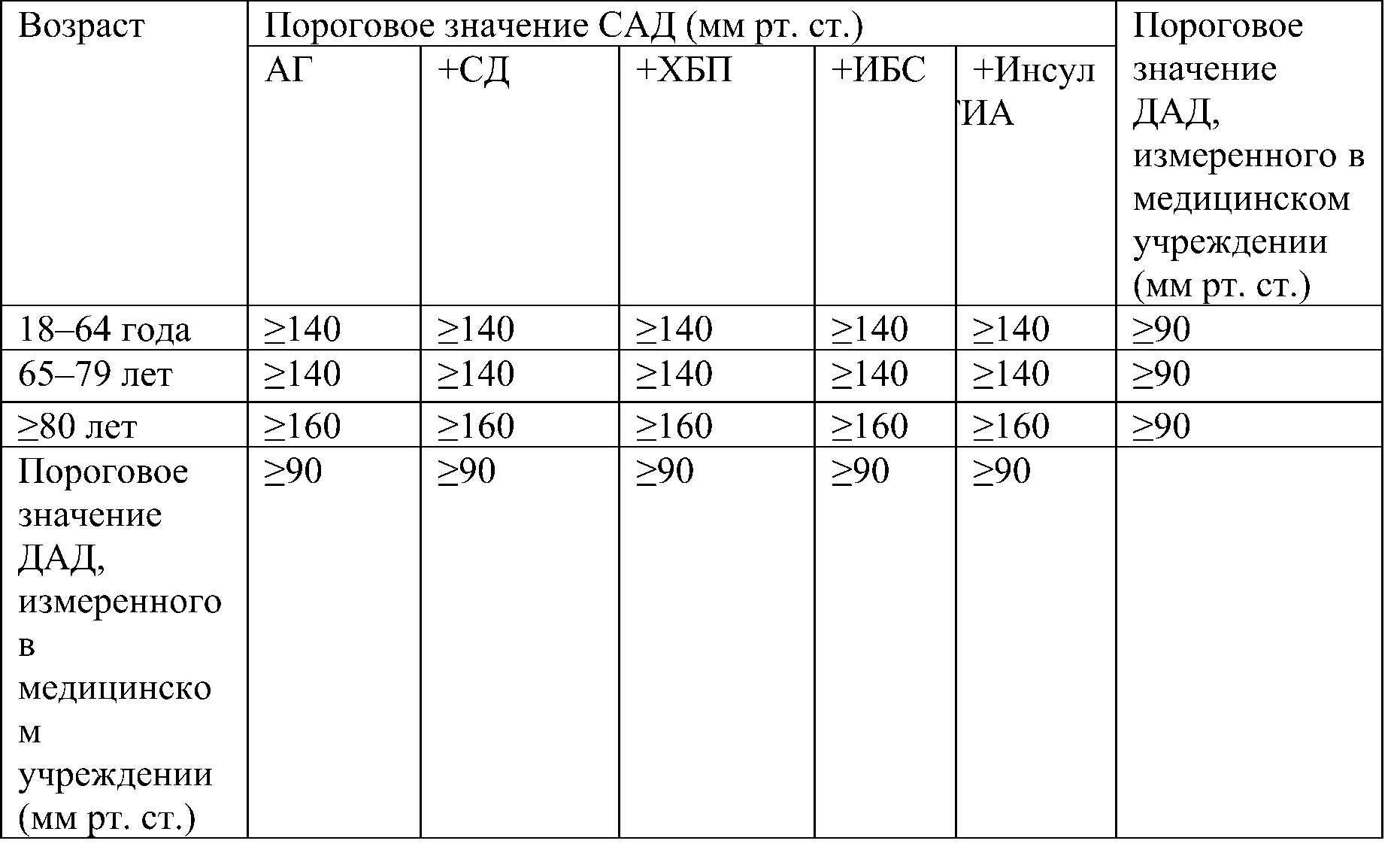 показания к началу терапии аг