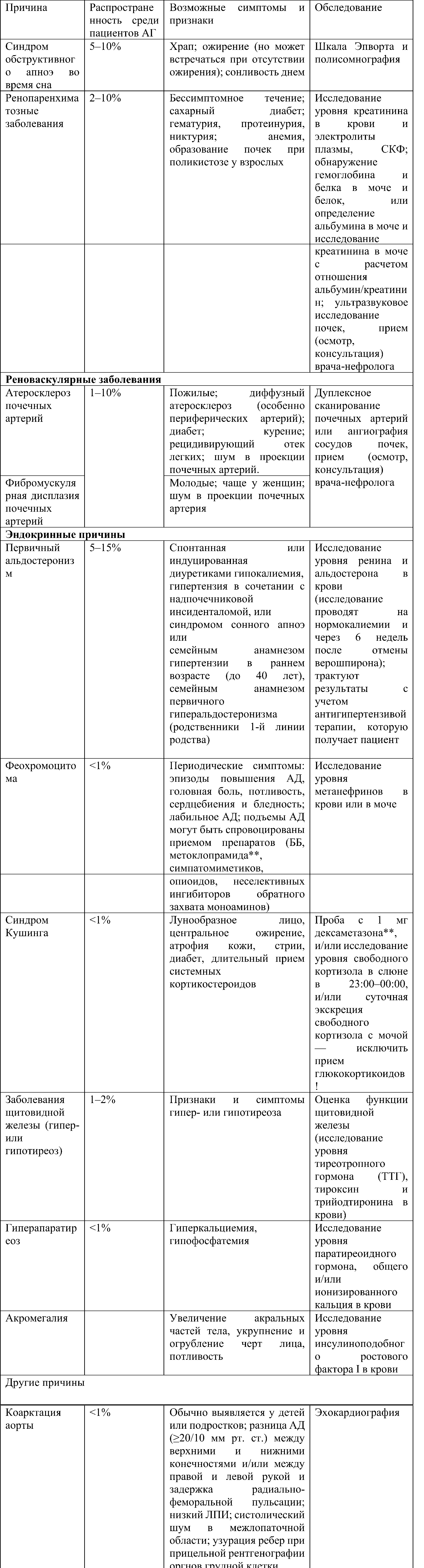 причины вторичных гипертензий