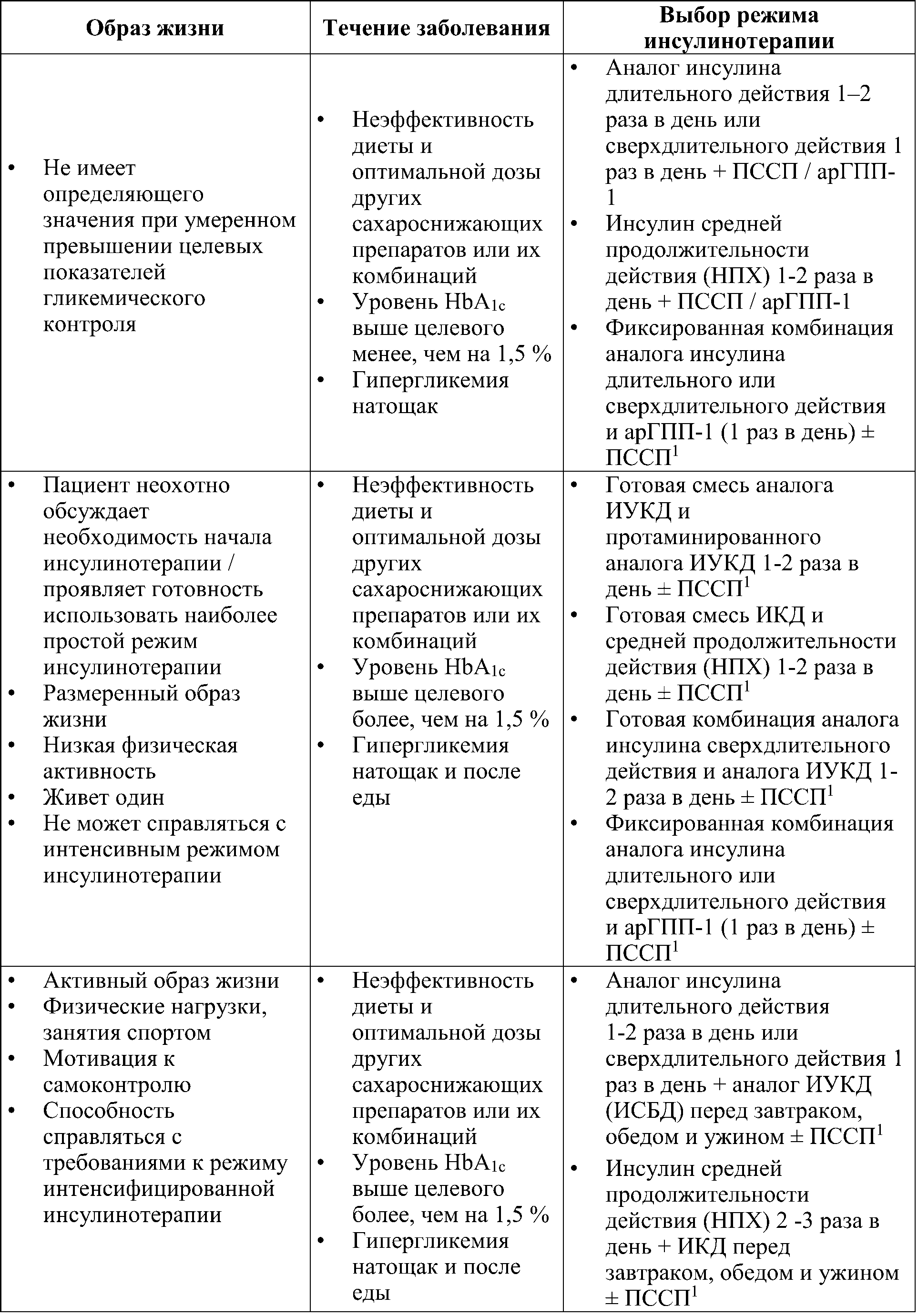 принципы режима инсулинотерапии