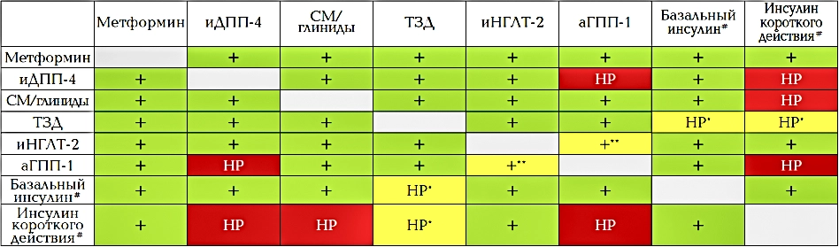 рациональные комбинации сахаросниж. препаратов