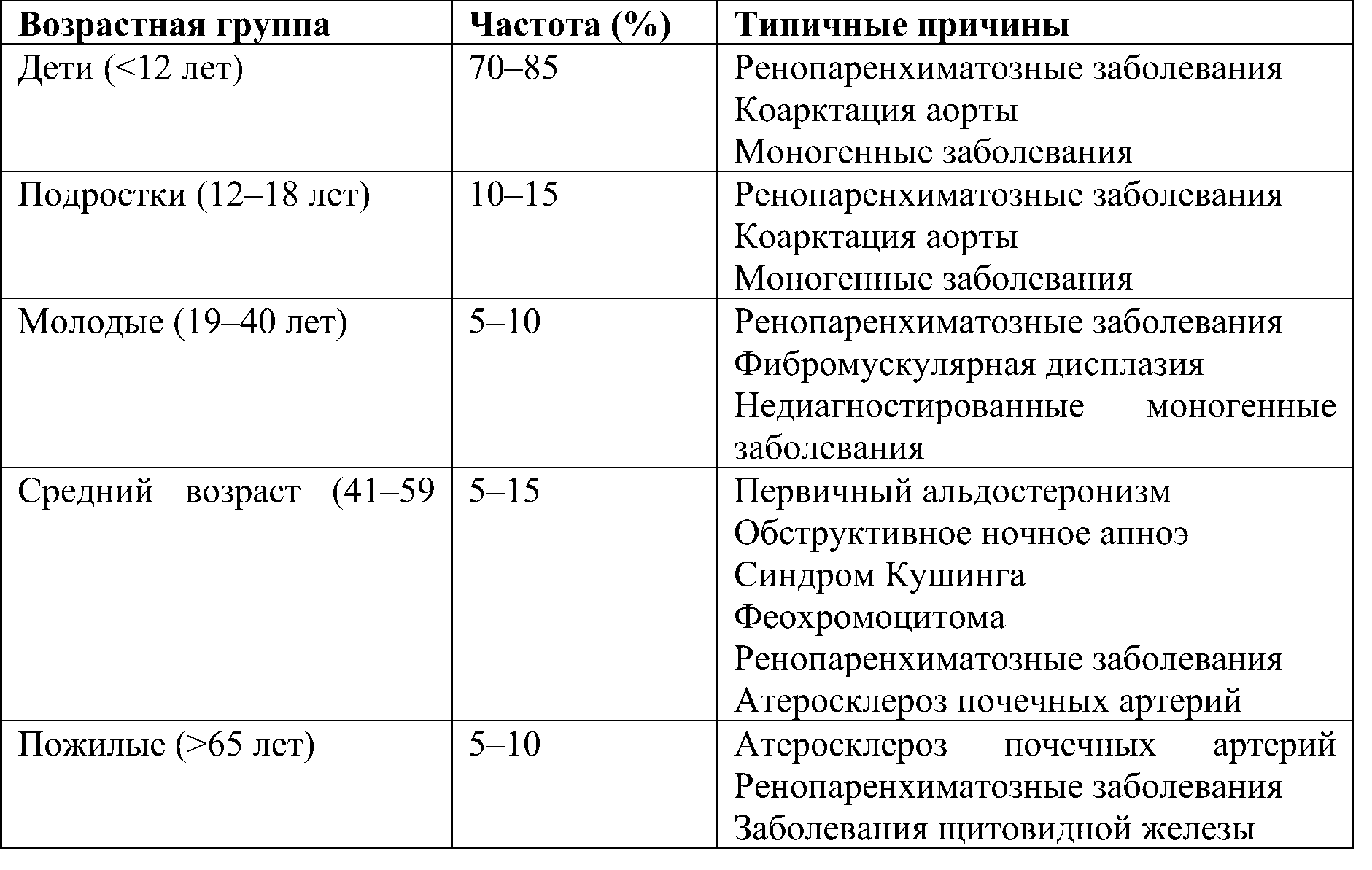 распространённость причины вторич. аг