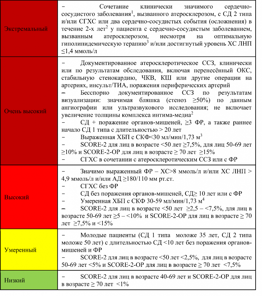 шкала глобальной оценки 10летнего сс риска