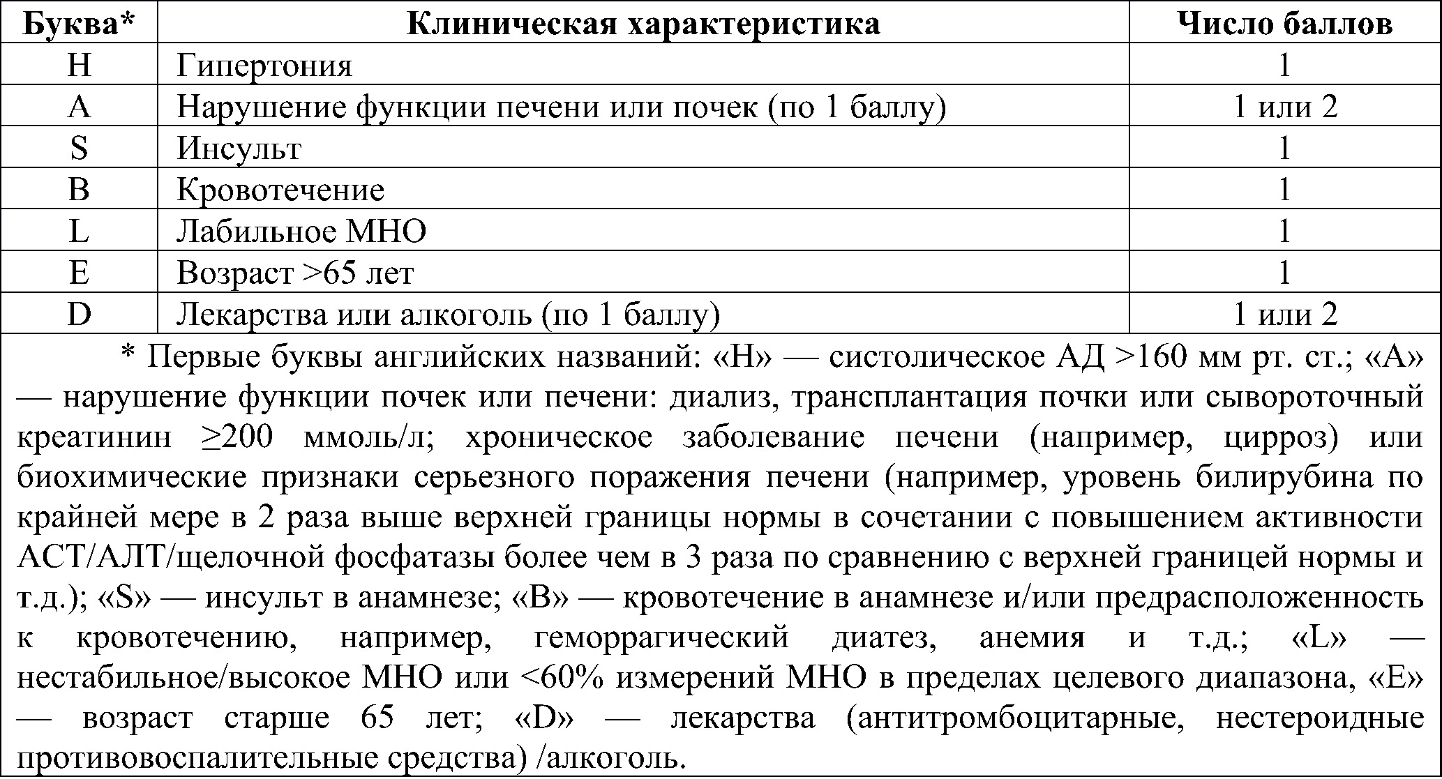 шкала оценки риска кровотечений