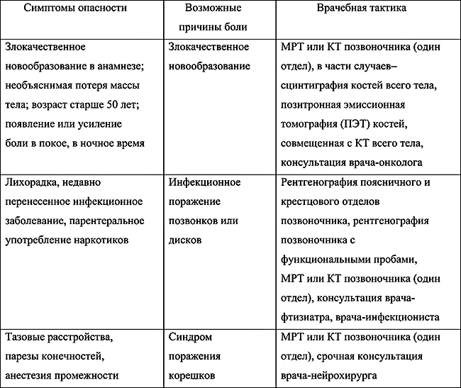 симптомы опасности при болях в спине2.1