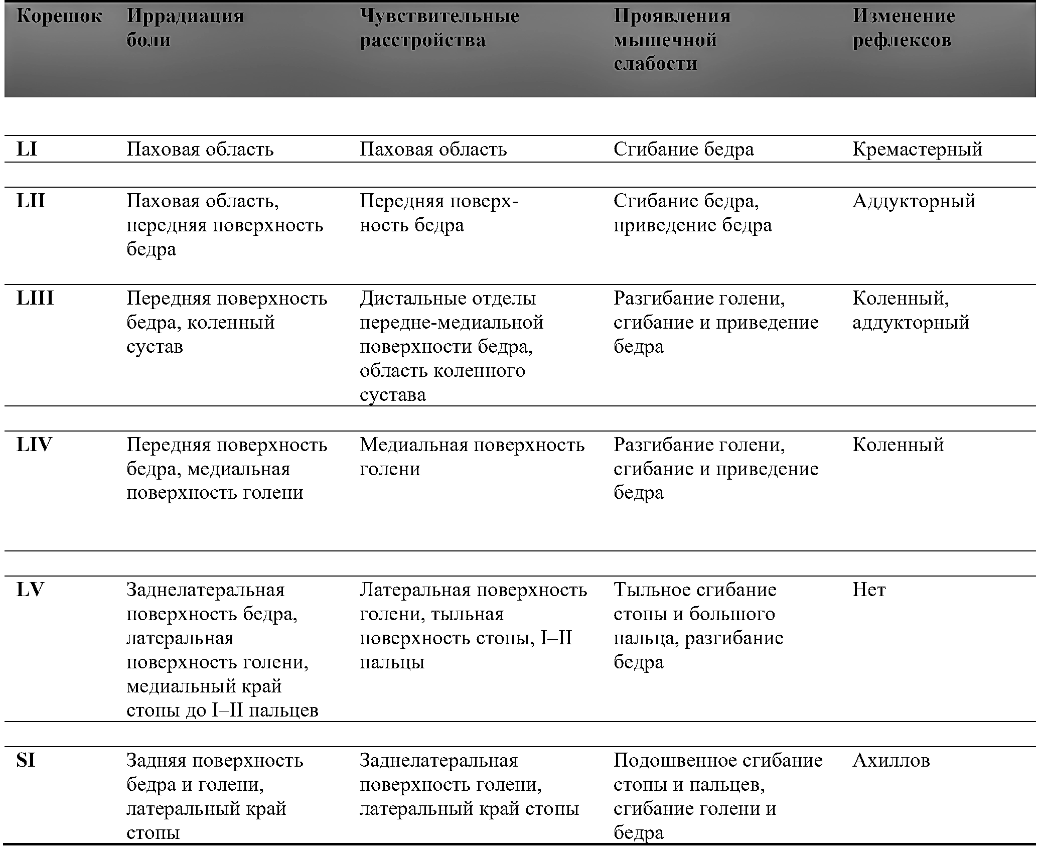 симптомы поражения п. и крестцовых корешков.