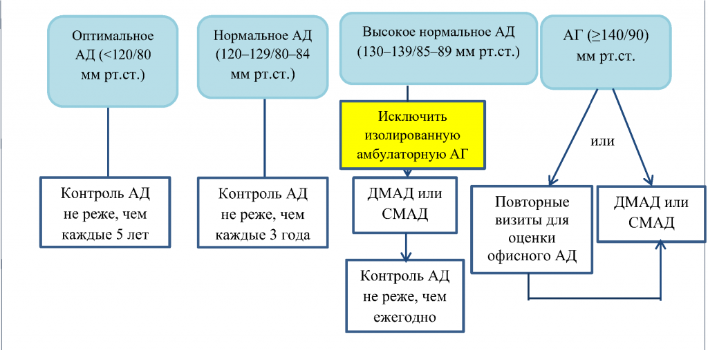 скрининг и диагностика аг