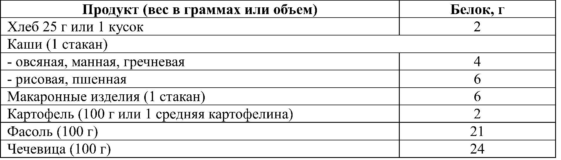 содержание белка в крахмалистых пр.