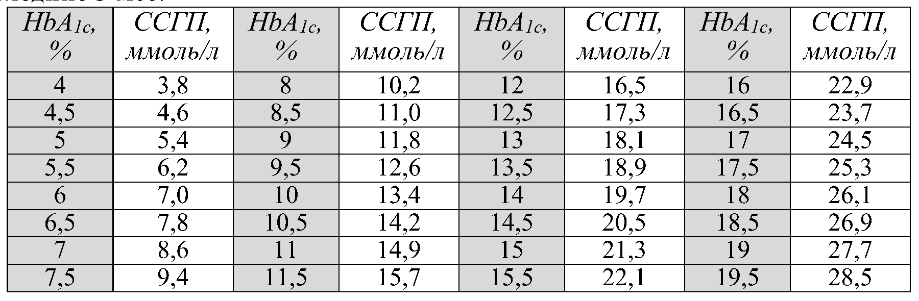 соответствие hba1c среднесут. уровню глюкозы