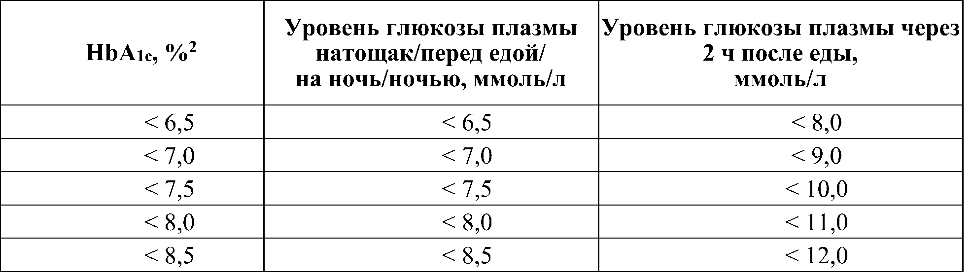 соответствие hba1c уровню глюкозы