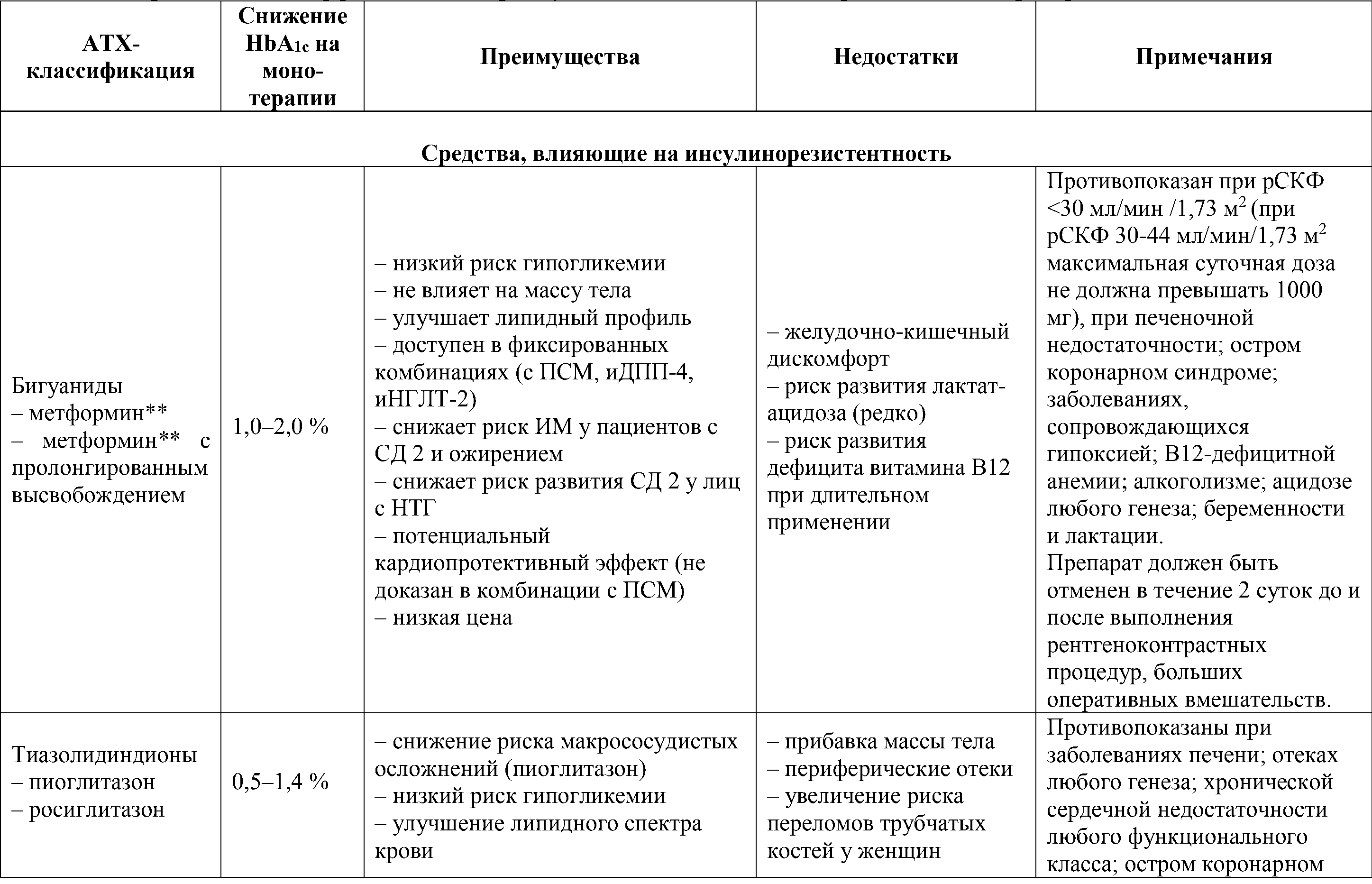 сравнительная эффективность сахаросниж. препаратов