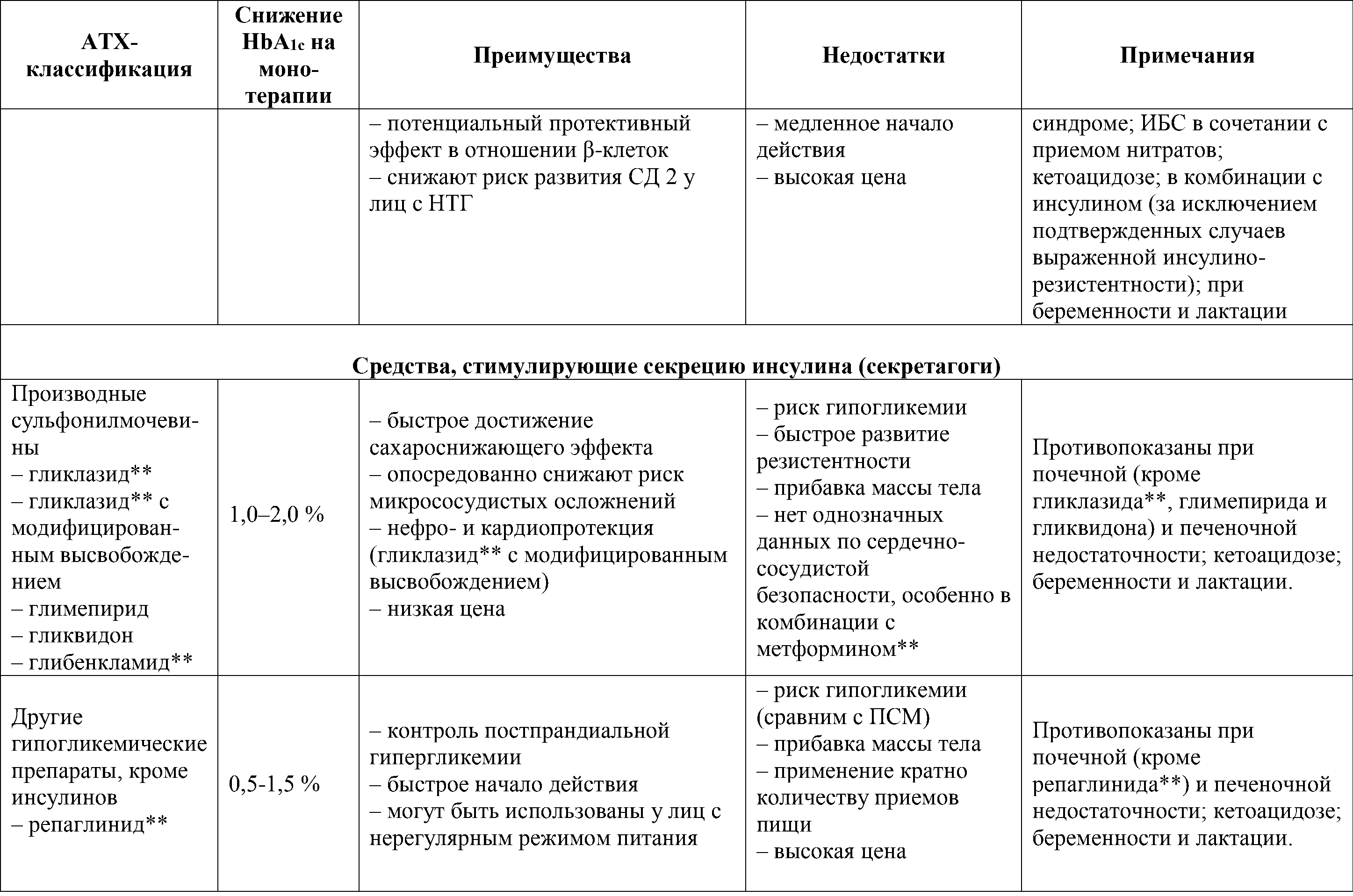 сравнительная эффективность сахаросниж. препаратов2