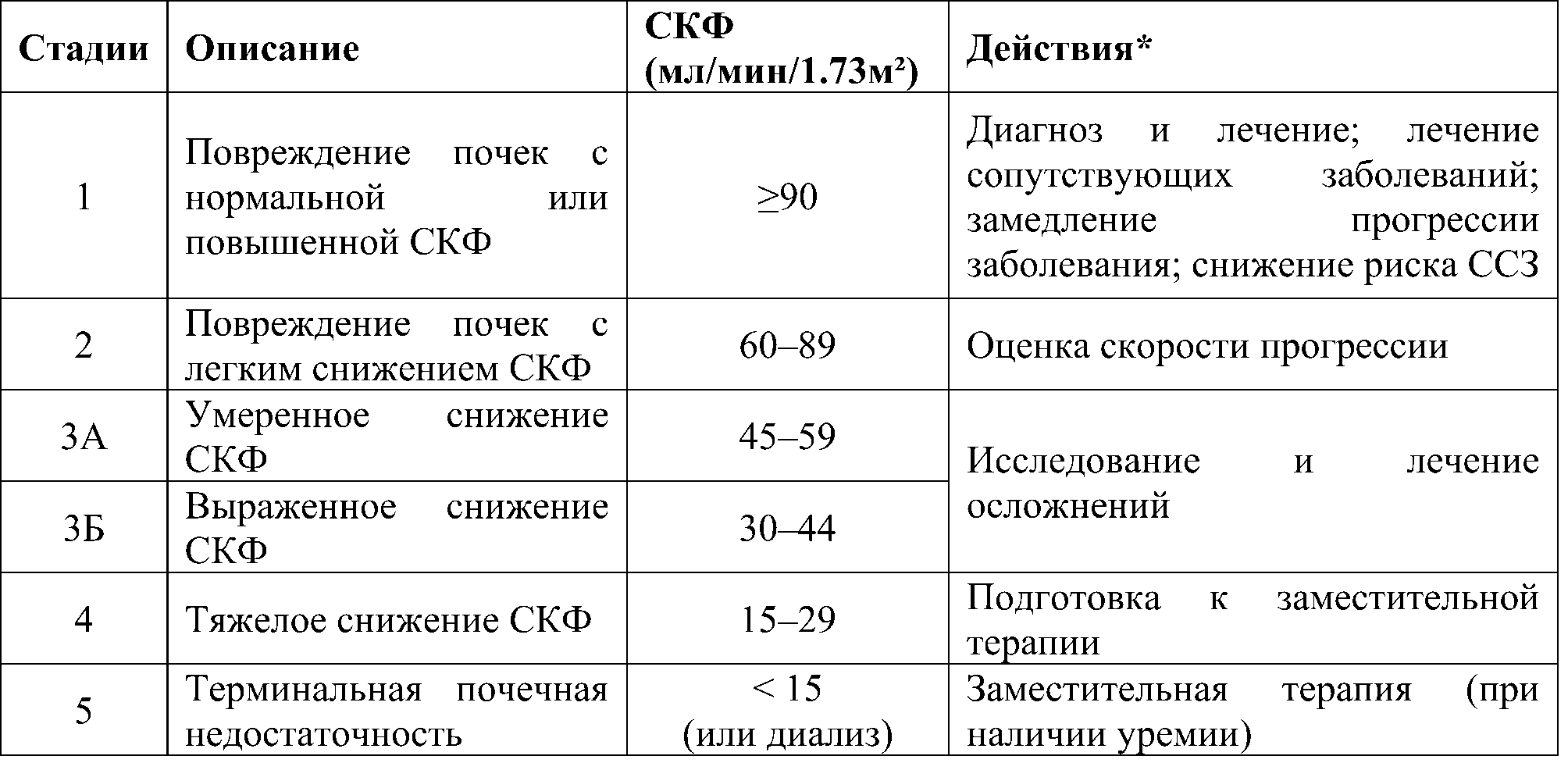 стадии хронической болезни почек