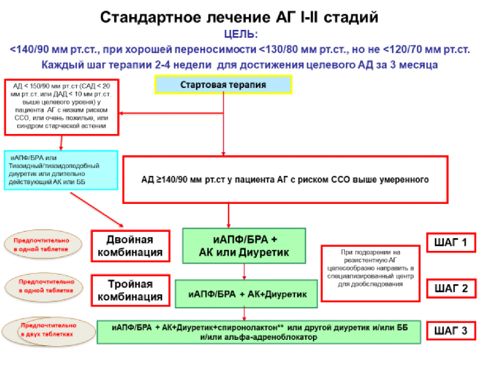 стандарт лечения аг 1-2стадии