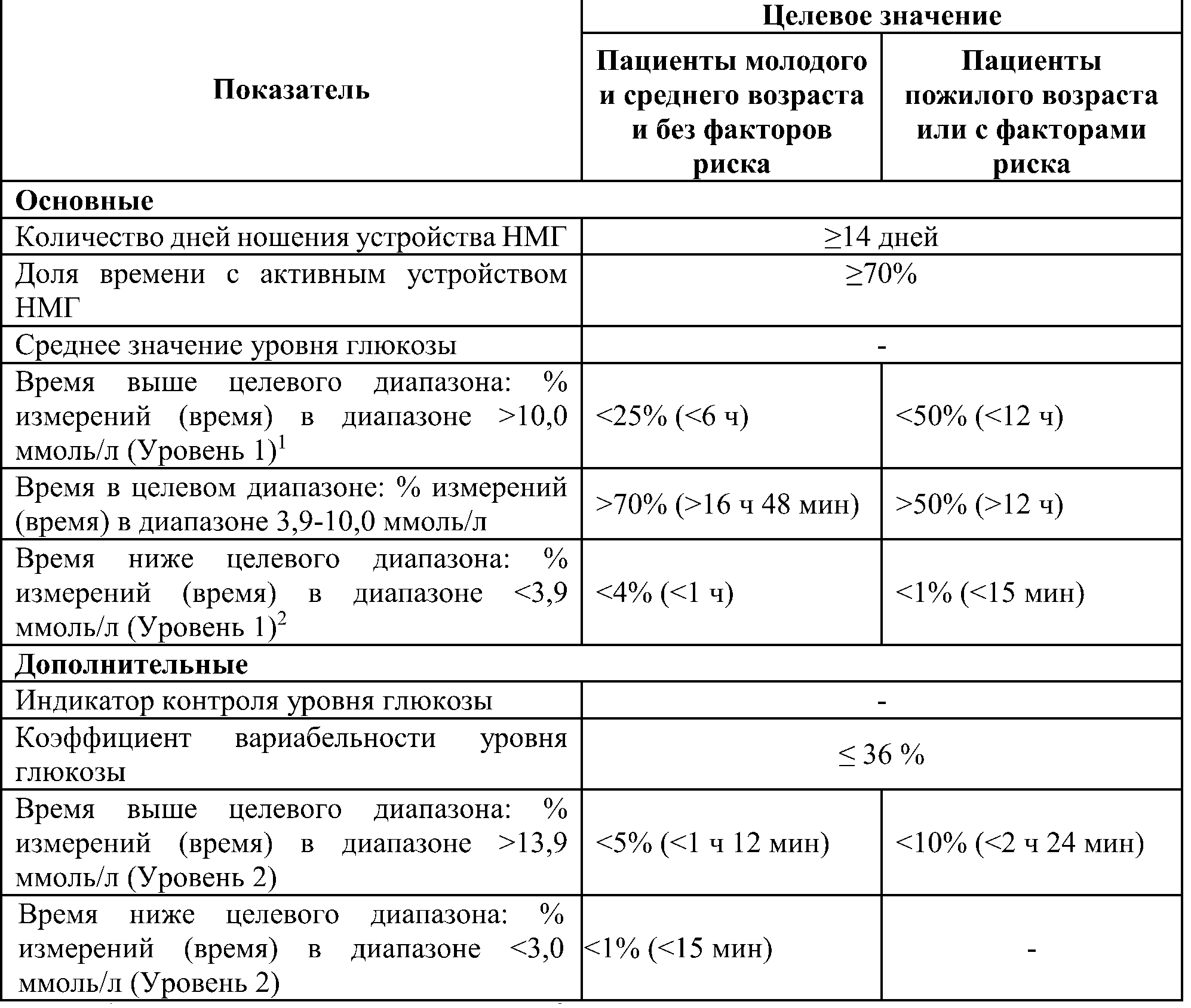 стандартизованные показатели монит.глюкозы